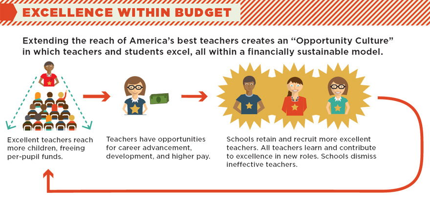 extending the reach of excellent teachers starts a virtuous cycle of fundable excellence and opportunity extending the reach of excellent teachers starts a virtuous cycle of fundable excellence and opportunity