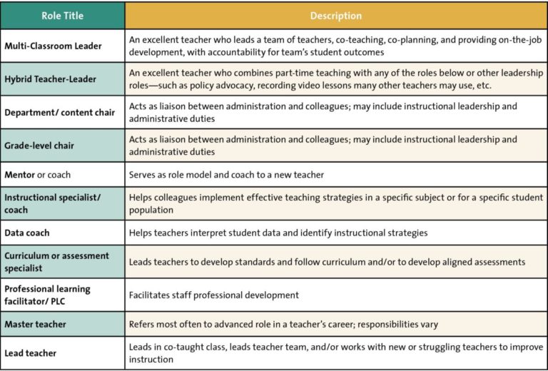 Defining Teacher Leader Roles Opportunity Culture